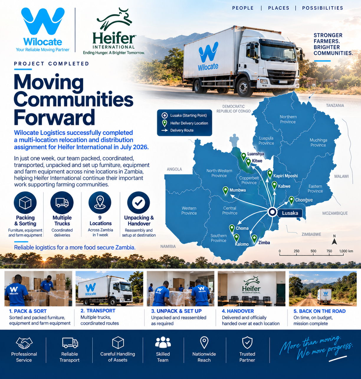 Wilocate Logistics Heifer International multi-location distribution project showing routes from Lusaka to nine destinations across Zambia.